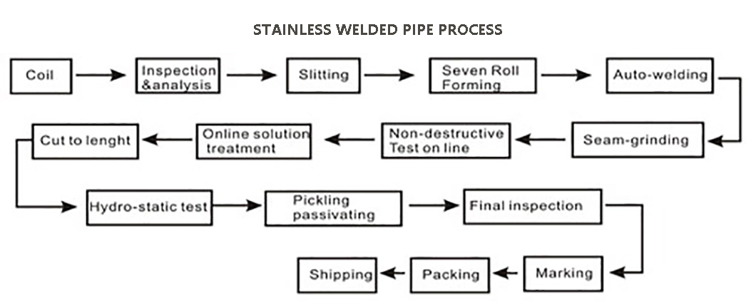 Reliable Vendor Round Rectangular Steel Pipe Pipeline Transport Random Length TP304 Tp321 Tp316L Tp316h Bare Black Polished Seamless Stainless Square Steel Tube